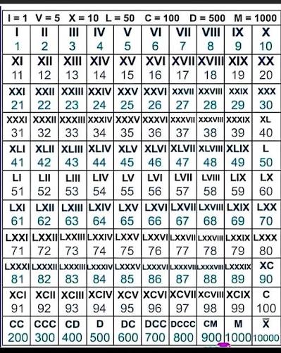 XXVIII Berapa? Arti, Angka Romawi & Cara Menghitung
