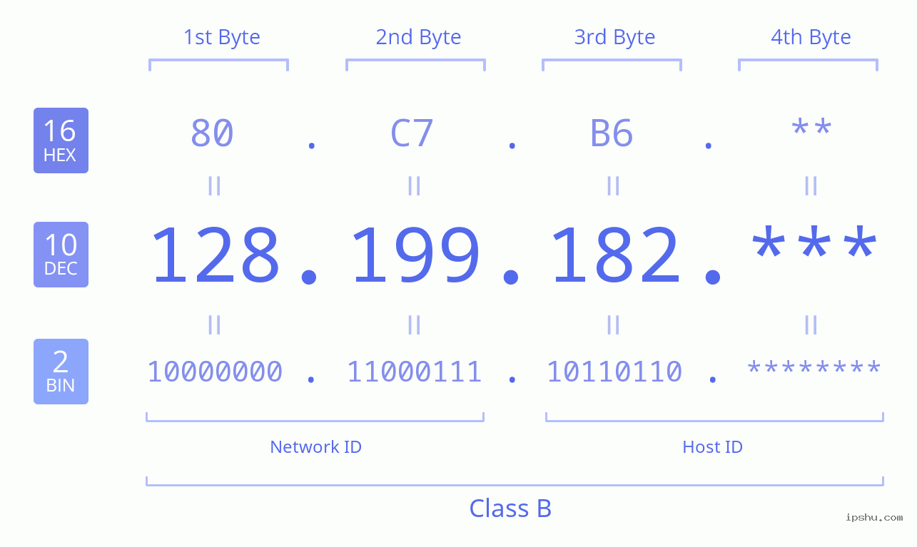 128.199.182.182: IP Address Guide, Location & Security